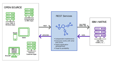 Componentize to Modernize the IBM i