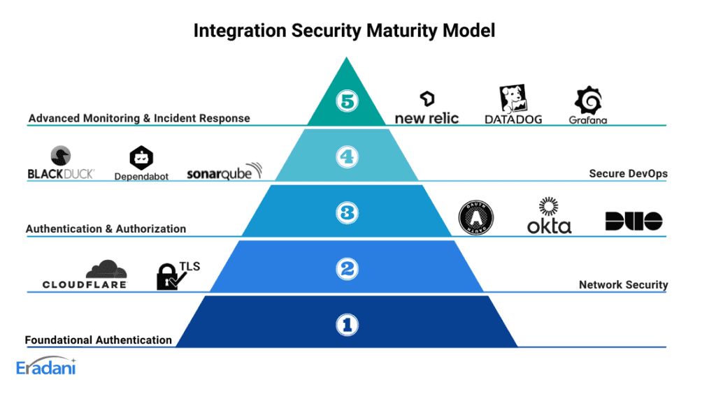 Eradani Integration Security Maturity Model pyramid showing five levels from foundational authentication to advanced monitoring