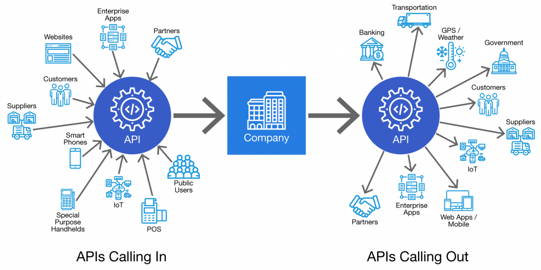 Diagram APIs